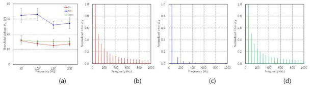 (a) 측정된 VTH와 상승구간비가 (b) 0%, (c) 50%, (d) 100%인 삼각파의 주파수 성분