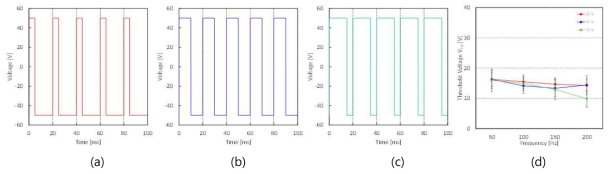 Duty ratio가 (a) 25%, (b) 50%, (c) 75%인 50Hz 사각파와 (d) 주파수에 따른 VTH
