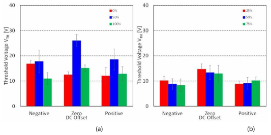 DC offset에 따른 인지시작전압(VTH) (a) 삼각파 (b) 사각파