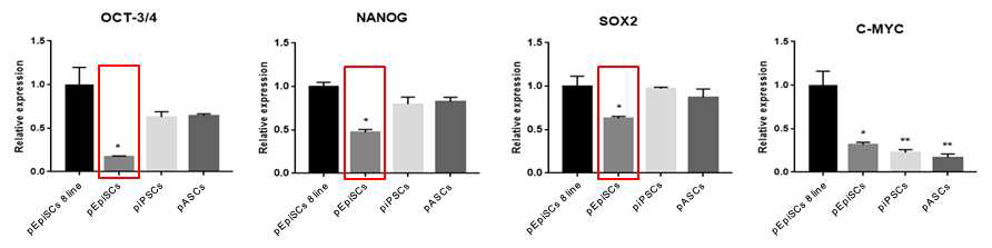 Expression of pluripotency genes in pEpiSCs cultured in EBM-2+VEGF medium