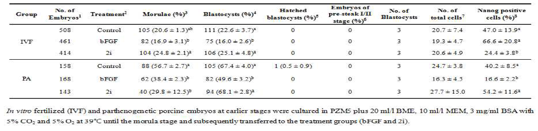 Developmental capacity of in vitro fertilized and parthenogenetic porcine embryos cultured with bFGF or 2i