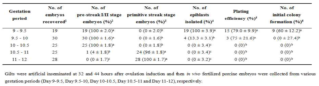 Effect of gestation periods on derivation of epiblast and initial colony formation in in vivo fertilized porcine embryos