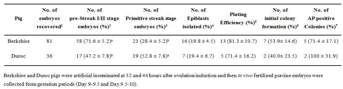 Effect of species on derivation of epiblast and initial colony formation of in vivo fertilized porcine embryos