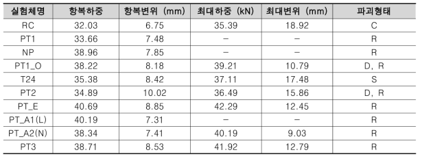 1차 구조성능 실험결과