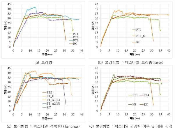 1차 구조성능 실험 하중-처짐 곡선