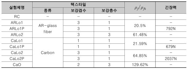 2차 구조성능 실험체 상세 제원