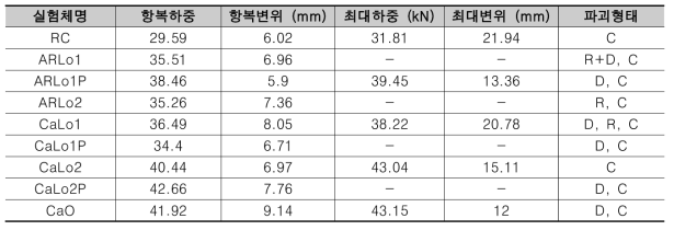 2차 구조성능 실험결과