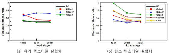 P-TRM 2차 구조성능 실험체 휨강성 비교