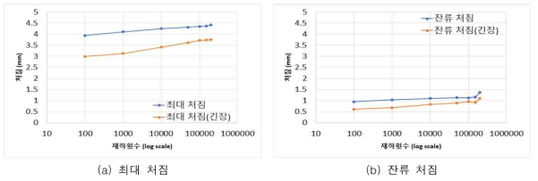 유리 텍스타일 실험체의 최대 처짐 및 잔류처짐