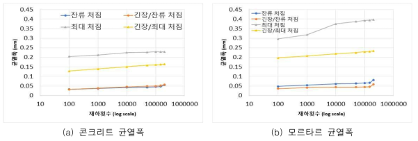 유리 텍스타일 실험체의 콘크리트 및 모르타르 균열폭