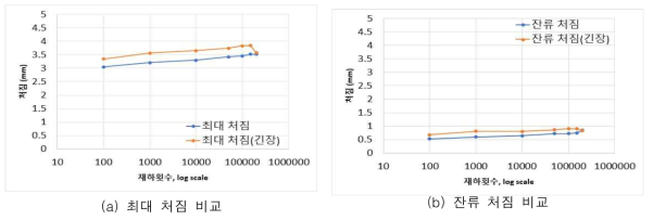 탄소 텍스타일 실험체의 최대 처짐 및 잔류처짐