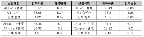 정적재하 및 동적재하 실험결과 비교