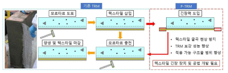 P-TRM 공법 개요