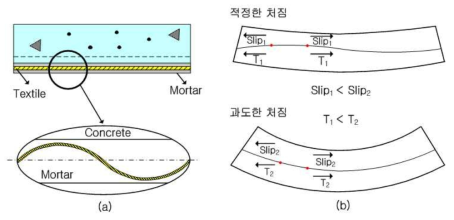 텍스타일 굴곡