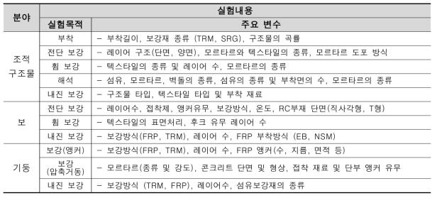 TRM 연구동향 및 실험내용