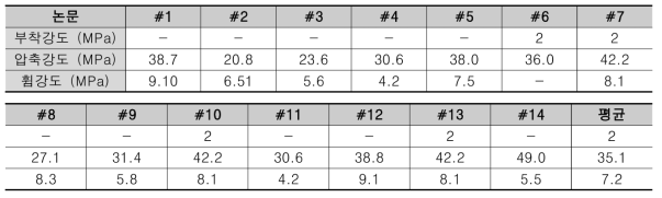 폴리머 모르타르의 물성치