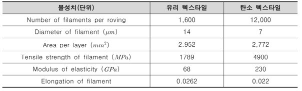 텍스타일 물성치