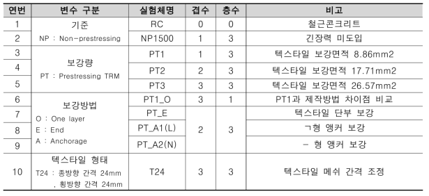 1차 구조성능 실험체 상세 제원