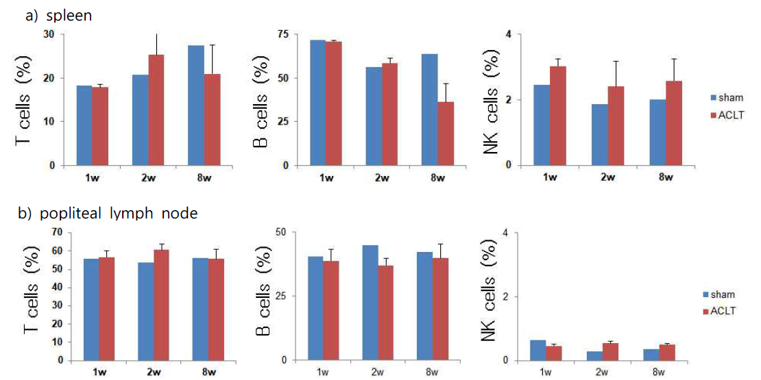 spleen과 popliteal lymph node의 면역세포 서브타입의 분포