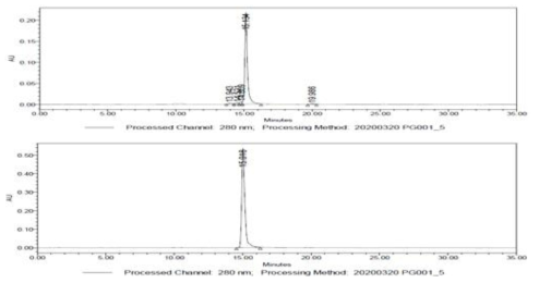 합성된 GLP-1 (상)과 재조합 생산한 GLP-1 (하)의 HPLC 분석