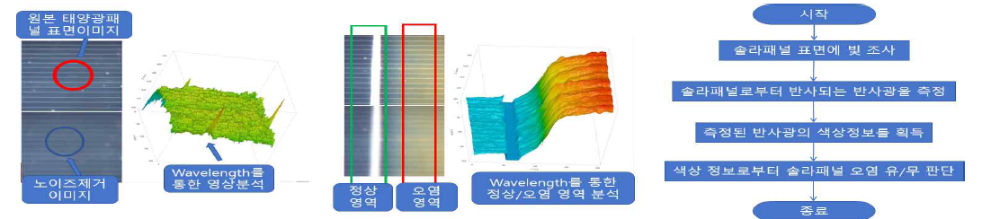 빛 반사 및 파장별 영상을 통한 정상/오염 영역 분석 영상처리 알고리즘 개발