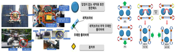 주행 부 및 각기 기능별 모식도 및 주행 방법에 따른 조향제어 (드론 세척로봇 시작기 Type II)