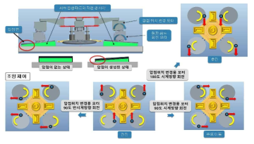 배터리 구동 무선조작 세척로봇 시작기 Type I의압점변환과 주행/조향 제어