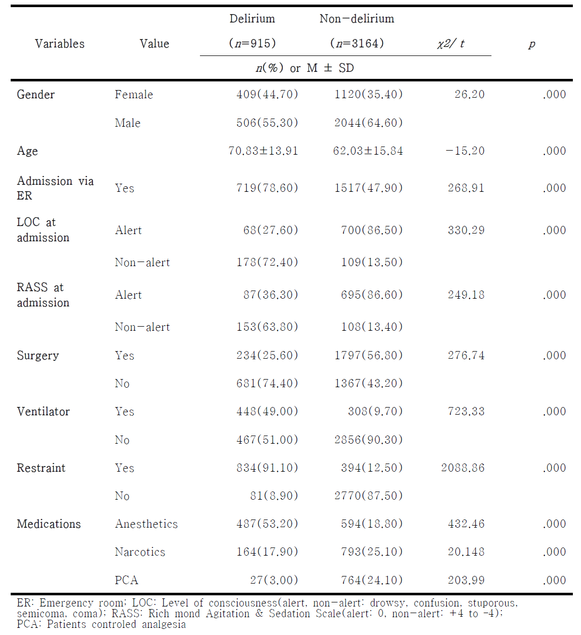 Demographics and clinical characteristics ( N=4079)