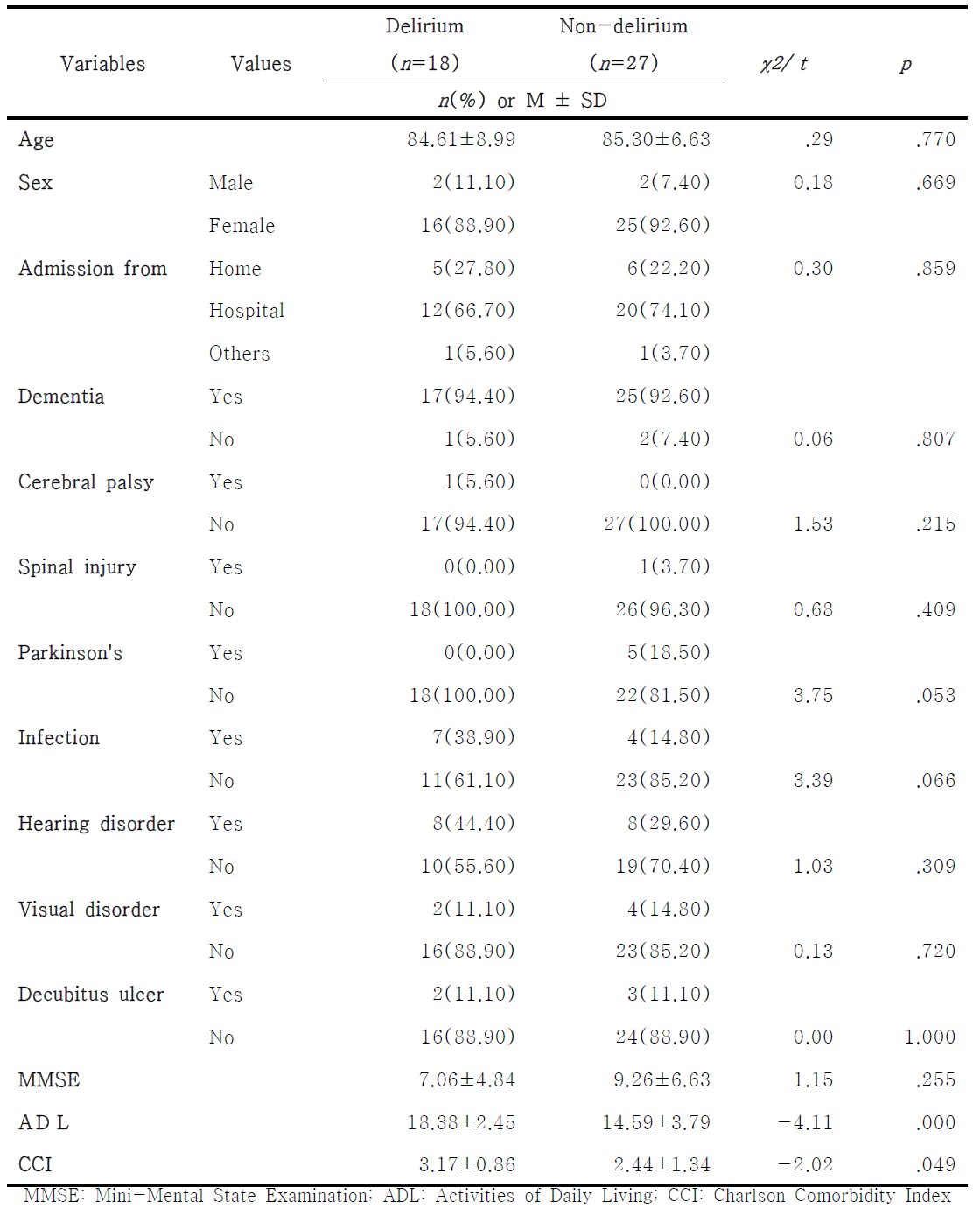 Demographics and clinical characteristics (N=45)