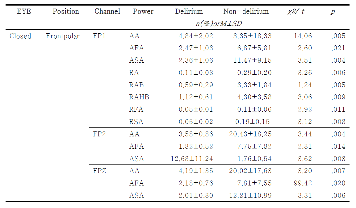 Electroencephalography analysis from the ICU and general ward