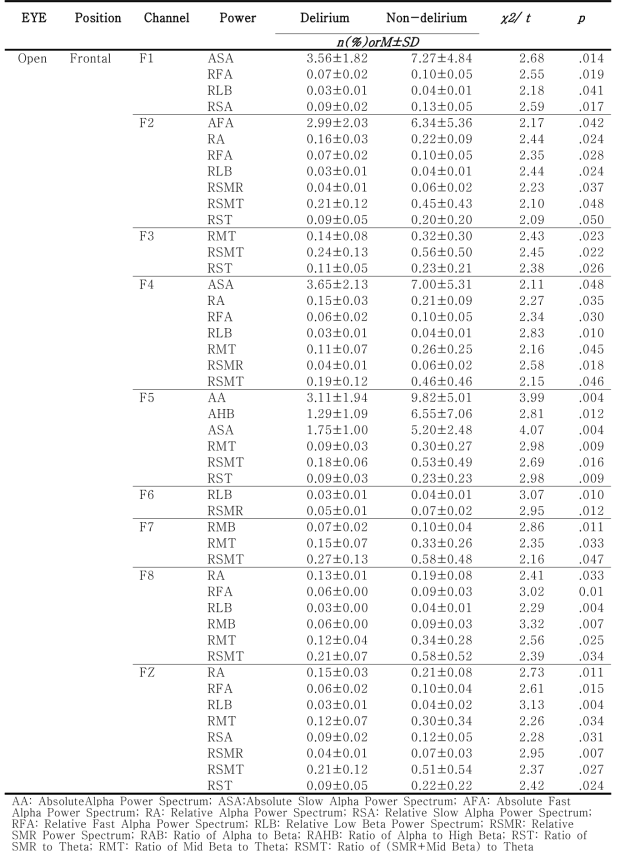 Electroencephalography analysis from the ICU and general ward (Continued)