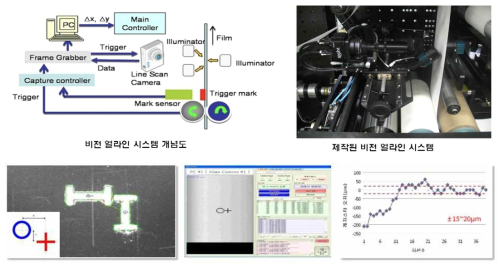 롤투롤 인쇄를 통한 중첩 정밀도 측정