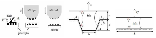 준정적 상황에서의 잉크 전이 과정 개략도 및 잉크전이 과정 모사를 위한 수치 해석 모델 예시