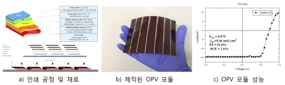 100% 인쇄 공정을 이용한 유기 태양전지 모듈 사진 및 성능