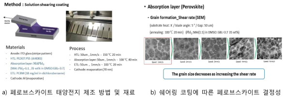 쉐어링 프로세스를 이용한 페로브스카이트 태양전지 제조 방법/재료 및 결정성