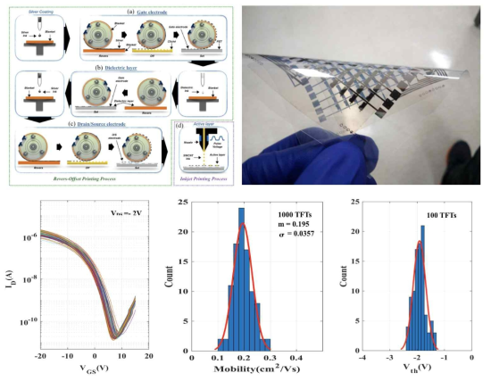리버스 옵셋 / 잉크젯 인쇄방법을 이용한 100% 인쇄 트랜지스터 어레이 제작