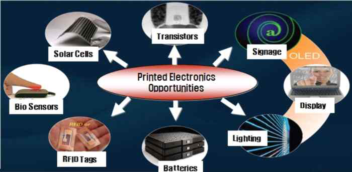 인쇄전자기술 응용 분야