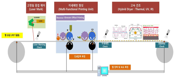 미세패턴(<5㎛)/정밀중첩(±10㎛) 패터닝이 가능한 롤투롤 연속 인쇄시스템 개념도