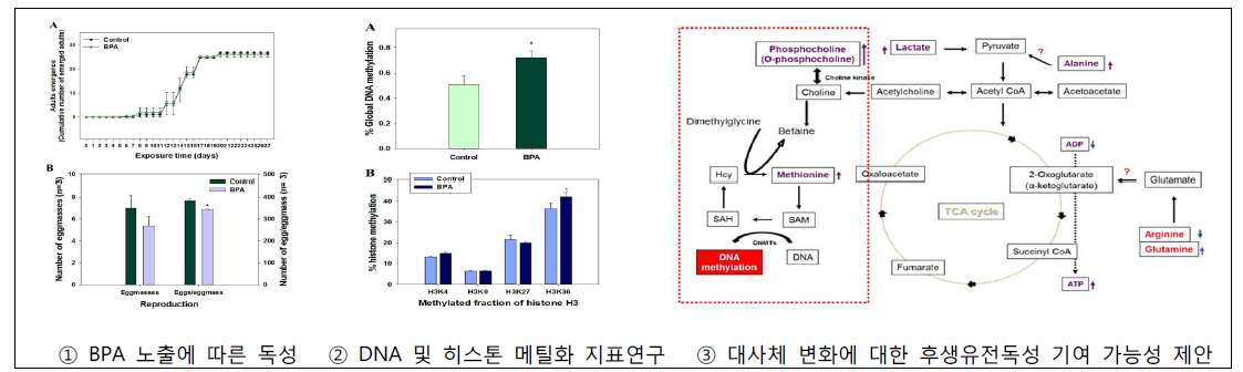 Lee et al., 2018. Ecotoxicol. Environ. Saf