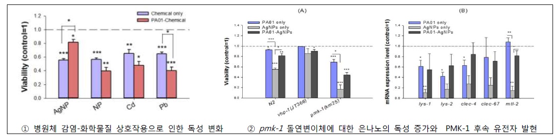 Kim et al., 2018. Chemosphere