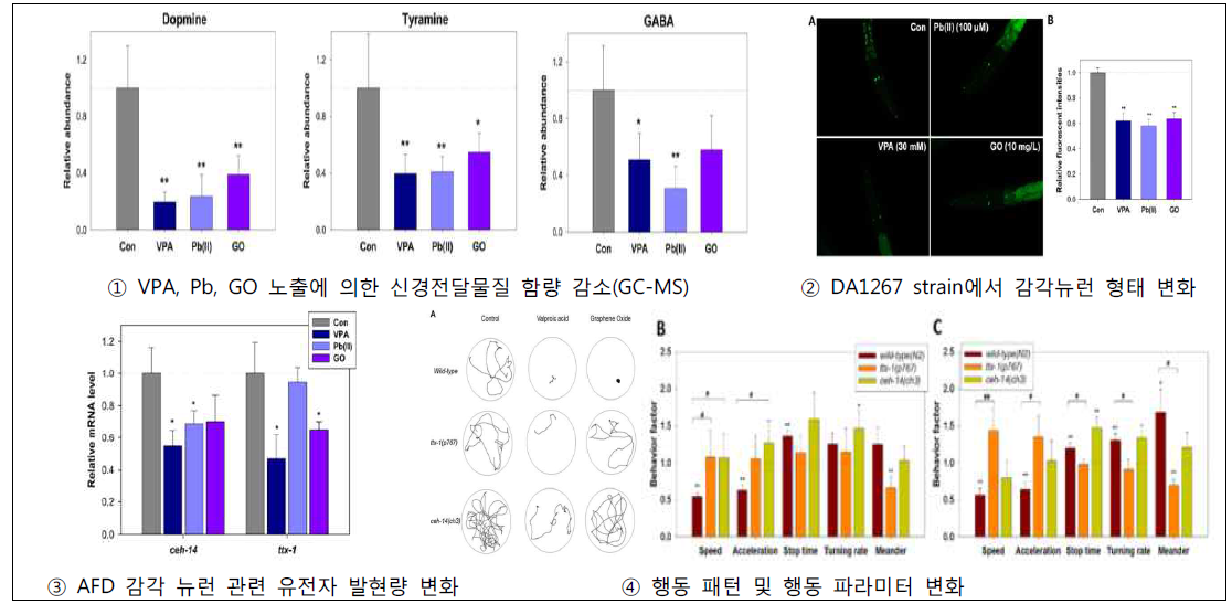 Kim et al., 2020. Neurotoxicology