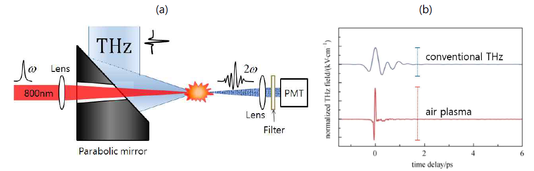 (a) four-wave mixing을 이용한 air plasma 기법과 이를 이용한 고출력, 광대역 테라헤르츠 발생에 대한 모식 도. (b) 기존의 테라헤르츠 시스템보다 상대적으로 높은 세기의 펄스 신호를 얻을 수 있다