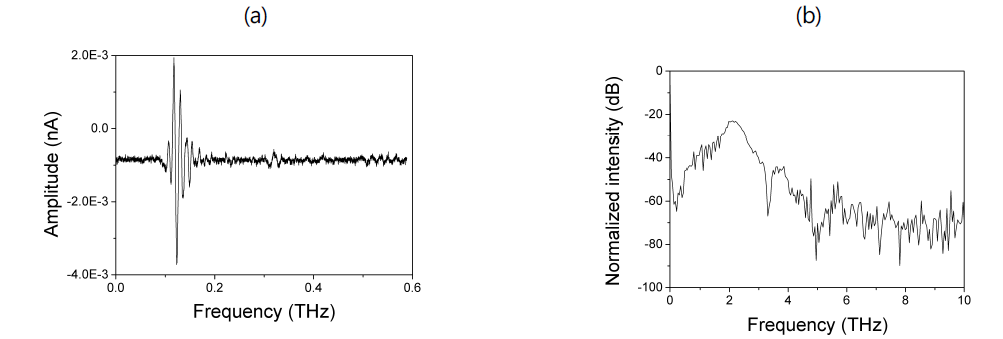 1차년도 air plasma 시스템을 이용한 고출력 테라헤르츠 전자기파의 (a) 시간축 펄스 형태 및 (b) 주파수축 테라헤르츠 신호.