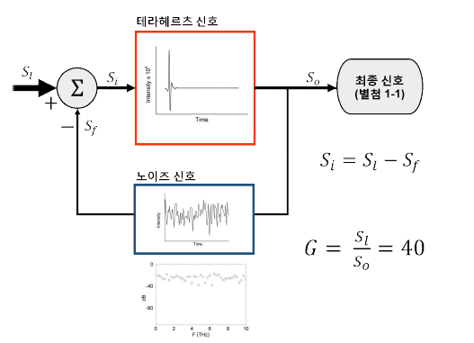 정규화된 피드백 처리를 위한 feedback noise cancelling 알고리즘을 이용하였다. 각 그림의 그래프는 실제 테라헤르츠 신호와 노이즈 신호를 나타내었다. 신호보정 및 이에 따른 40의 보정 이득을 얻었다