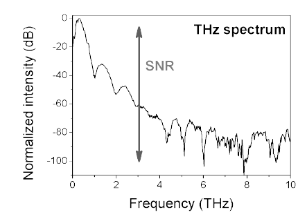 feedback noise cancelling을 통해 약 100 dB 급의 SNR을 가진 초정밀 테라헤르츠 스펙트럼을 얻었다