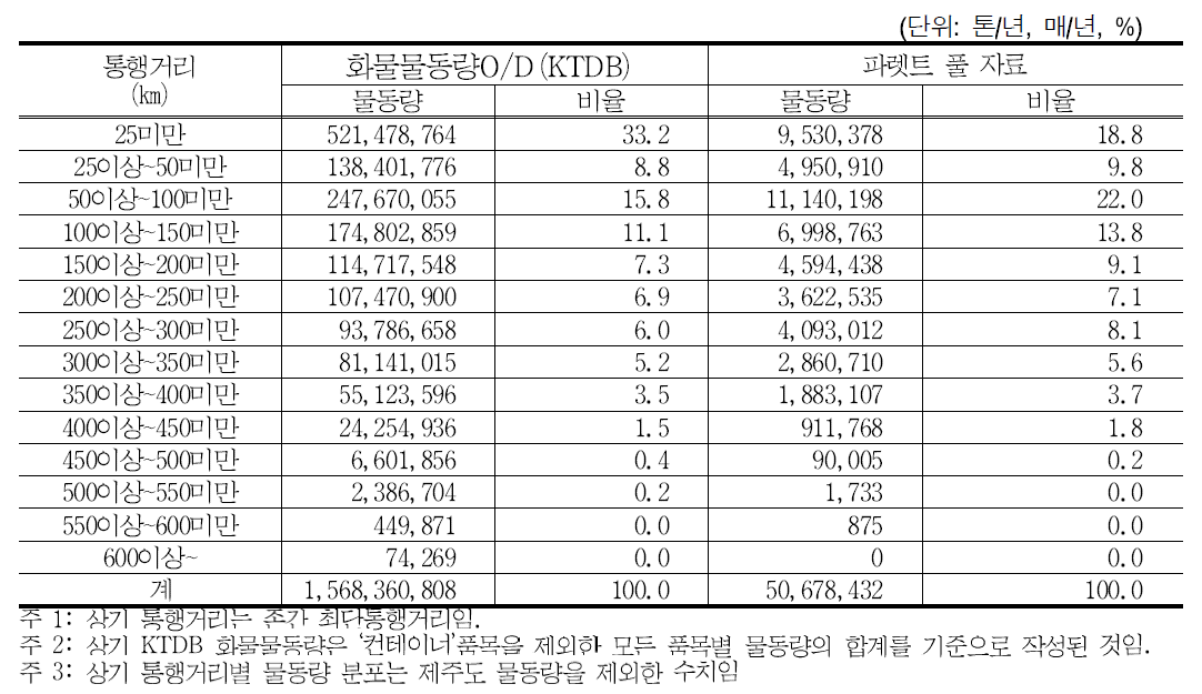 2015년 기준 화물물동량O/D(KTDB)와 파렛트 풀 화물의 TLFD 비교 결과