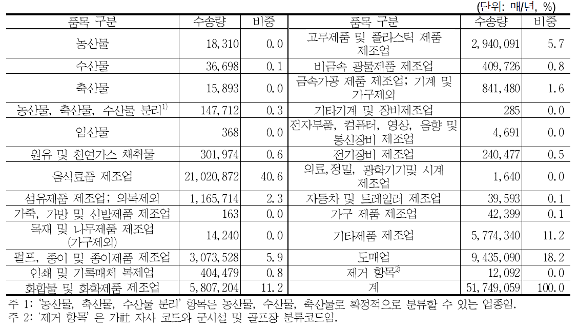 품목별 파렛트 풀 화물의 샘플 기종점 통행량