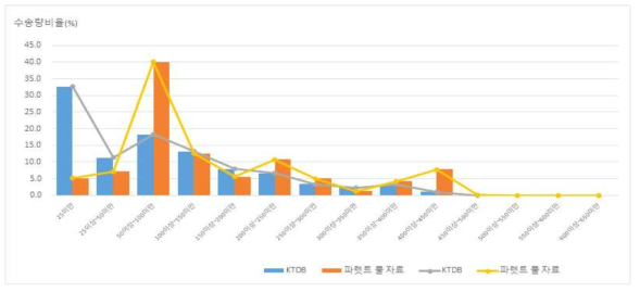 가구제품의 KTDB 화물물동량O/D(2015년 기준)와 파렛트 풀 화물의 TLFD 비교 결과