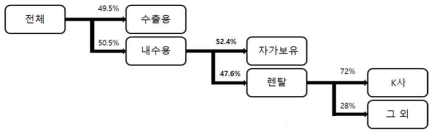 파렛트 시장 구조