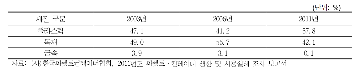 파렛트 재질 구성 비율의 추세